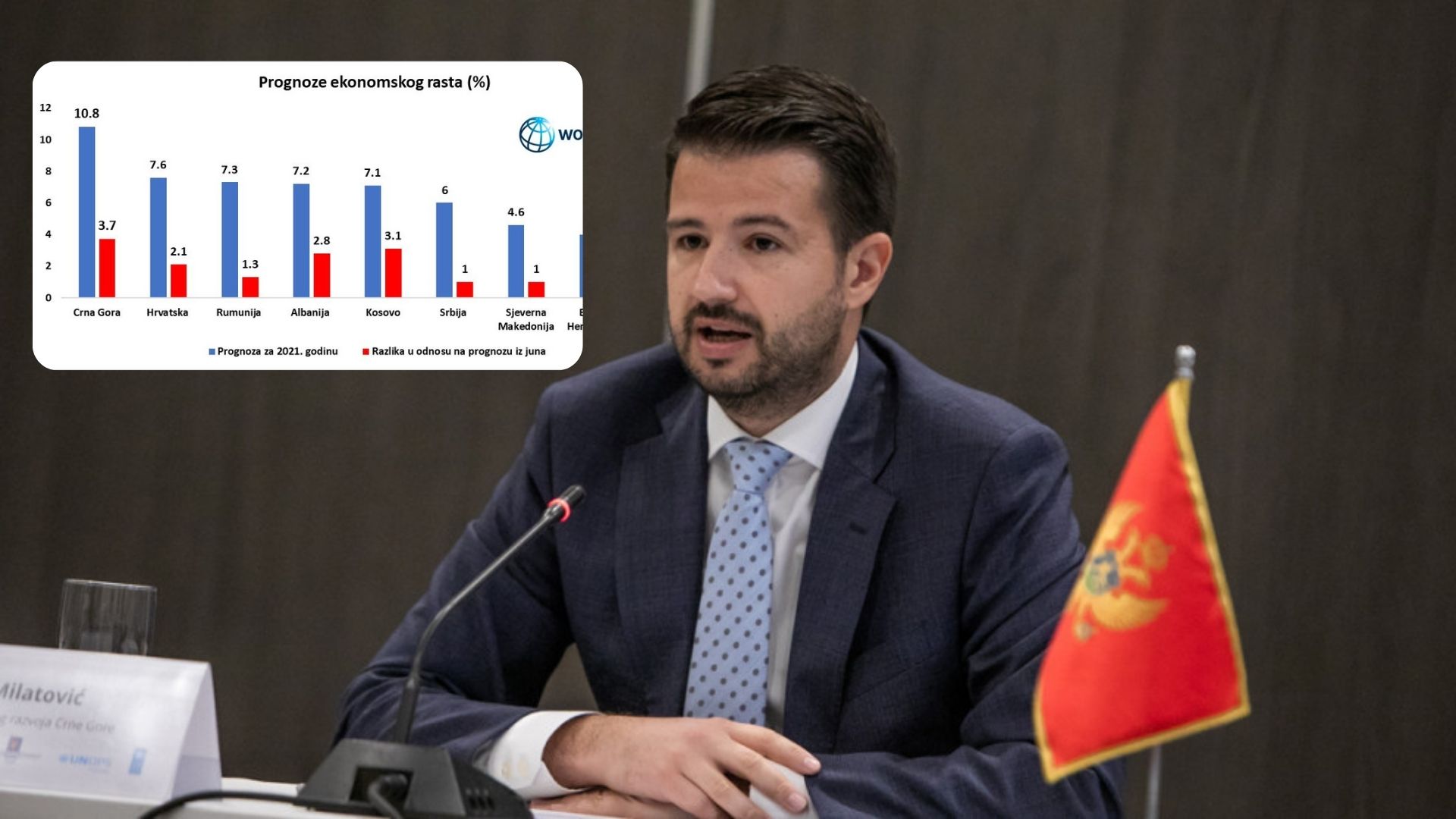 MILATOVIĆ: U ski centrima dva i po puta više turista