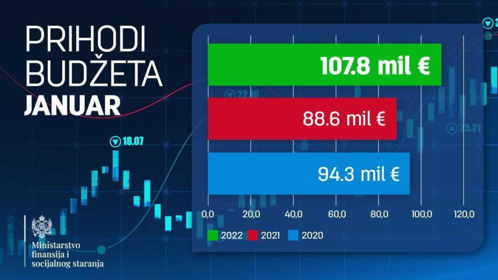 MINISTARSTVO FINANSIJA: Deficit u januaru 62,5 odsto niži od plana