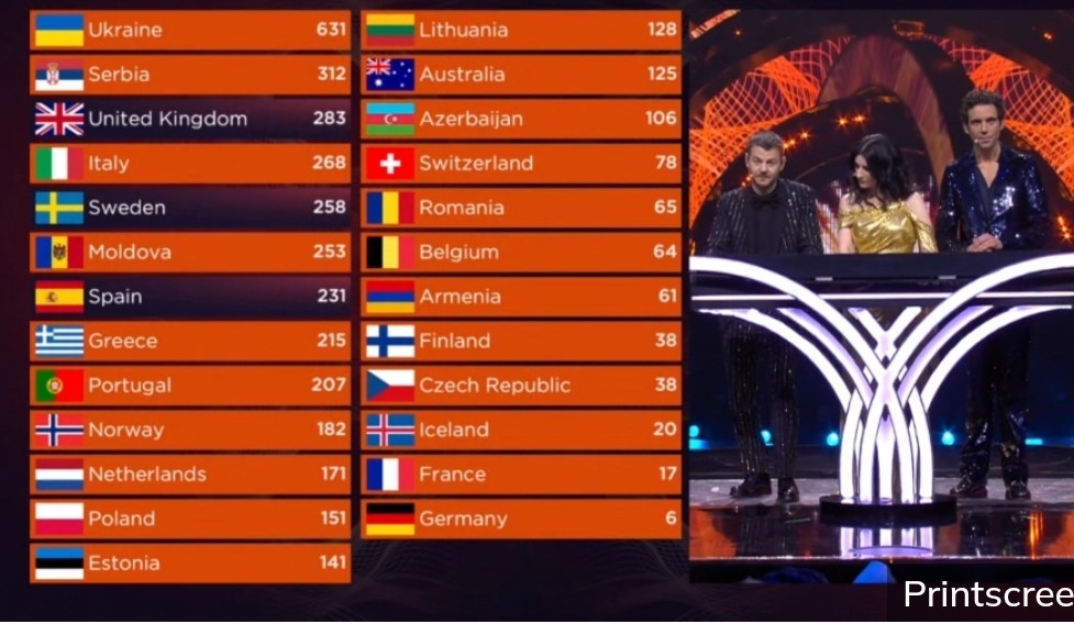 UKRAJINA JE POBJEDNIK EVROVIZIJE Evo na kom mjestu se nalazi Konstrakta!