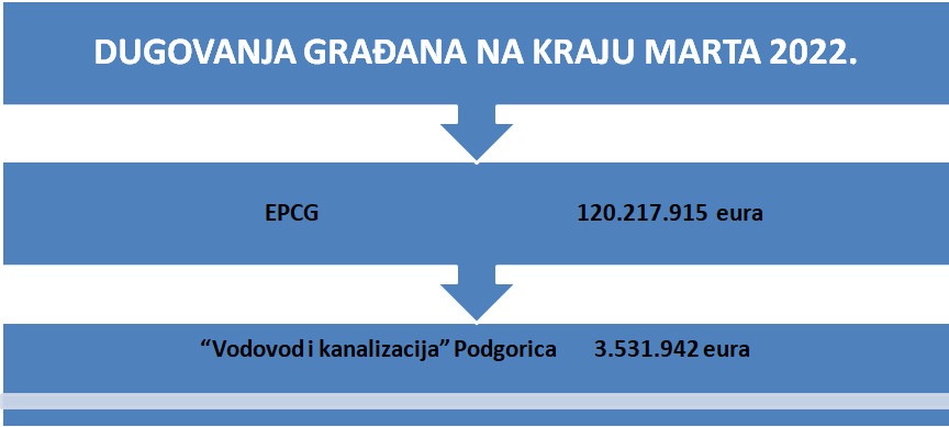 GRAĐANI DUGUJU MILIONE Neplaćeni struja, voda...