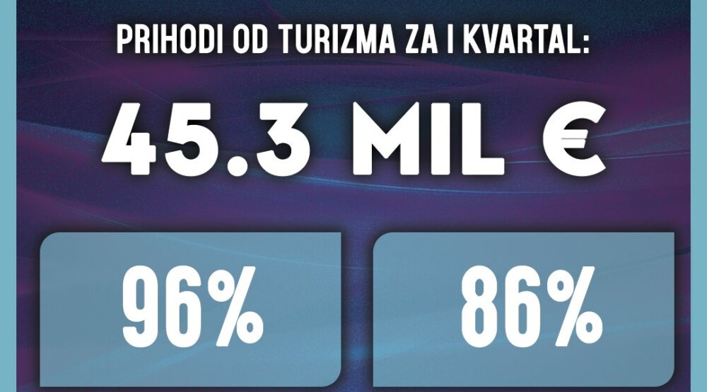PODACI MINISTARSTVA: Od turizma u prvom kvartalu 45,3 miliona eura