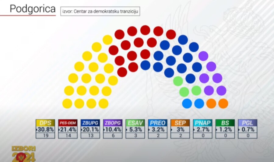 PODGORIČKI IZBORI Svi srećni, niko zadovoljan