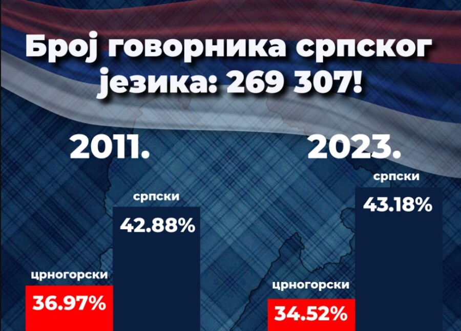 POSLANICI SNP Srpski jezik u Crnoj Gori treba da bude službeni