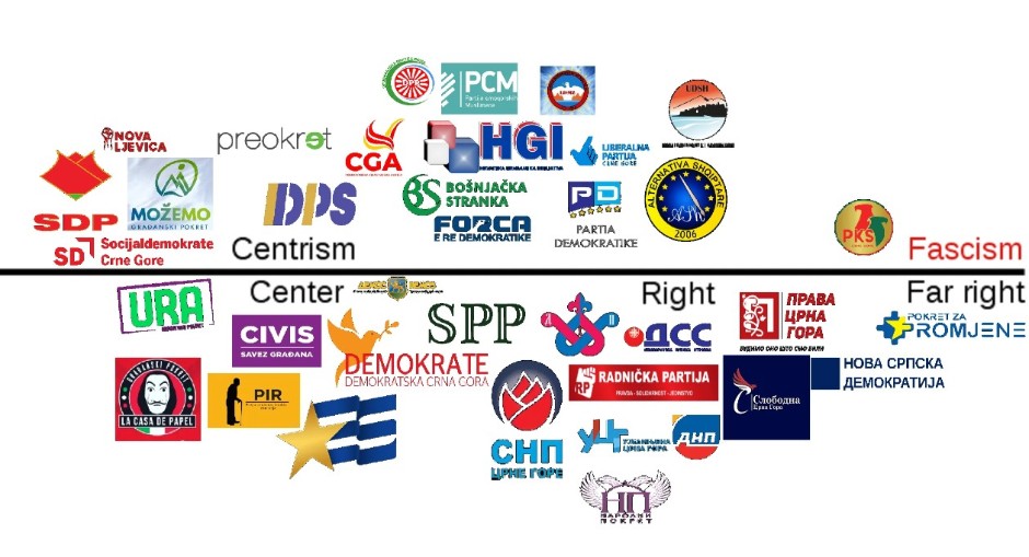U Crnoj Gori registrovano 59 partija i više od 7.000 NVO
