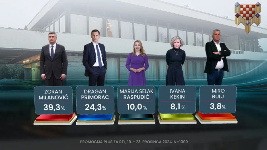 Tri dana pred predsjedničke izbore u Hrvatskoj postoji samo jedan apsolutni favorit