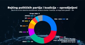 IPSOS ANKETA PES/Demokrate 25, DPS 23, ZBCG 20, URA na 8 odsto