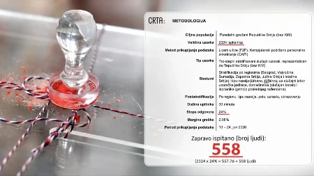 Sporni uzorak CRTA: Politički zaključci za cijelu Srbiju na osnovu 24 odsto odgovora
