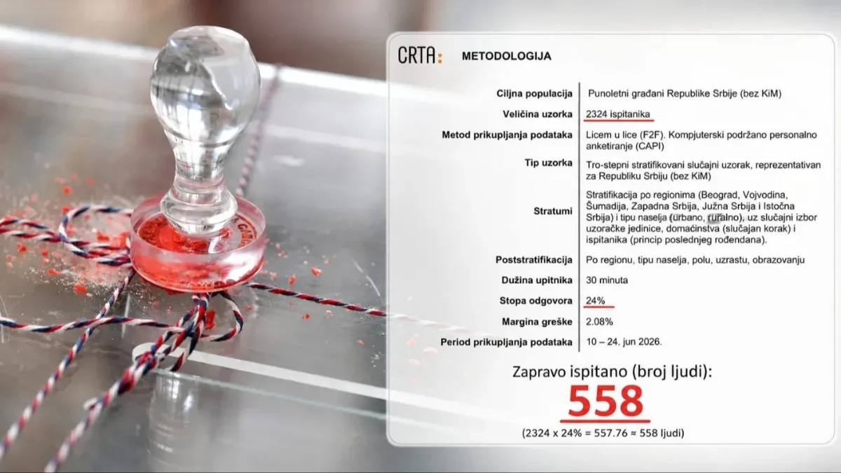 Sporni uzorak CRTA: Politički zaključci za cijelu Srbiju na osnovu 24 odsto odgovora