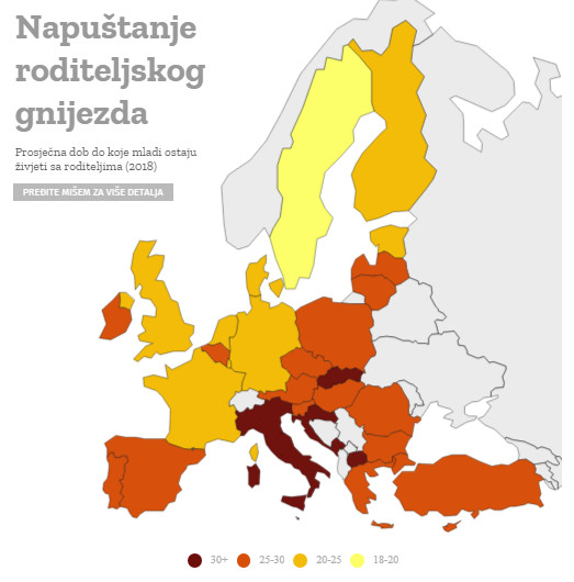 EUROSTAT: Crnogorci najkasnije napuštaju roditeljski dom