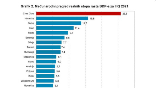 MINISTAR MILATOVIĆ: Crna Gora zabilježila najveći ekonomski rast u Evropi (FOTO)